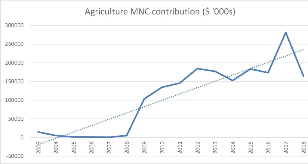 Grafik pertumbuhan pelanggan MNC Now