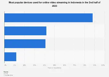 Tabel perbandingan layanan streaming legal di Indonesia