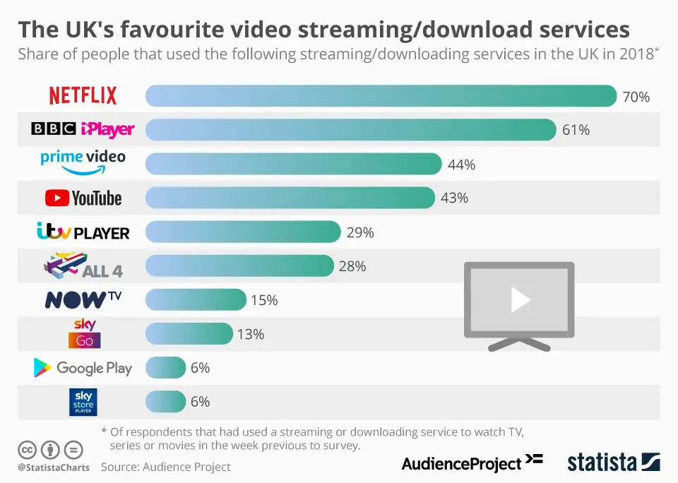 Grafik perbandingan berbagai layanan streaming