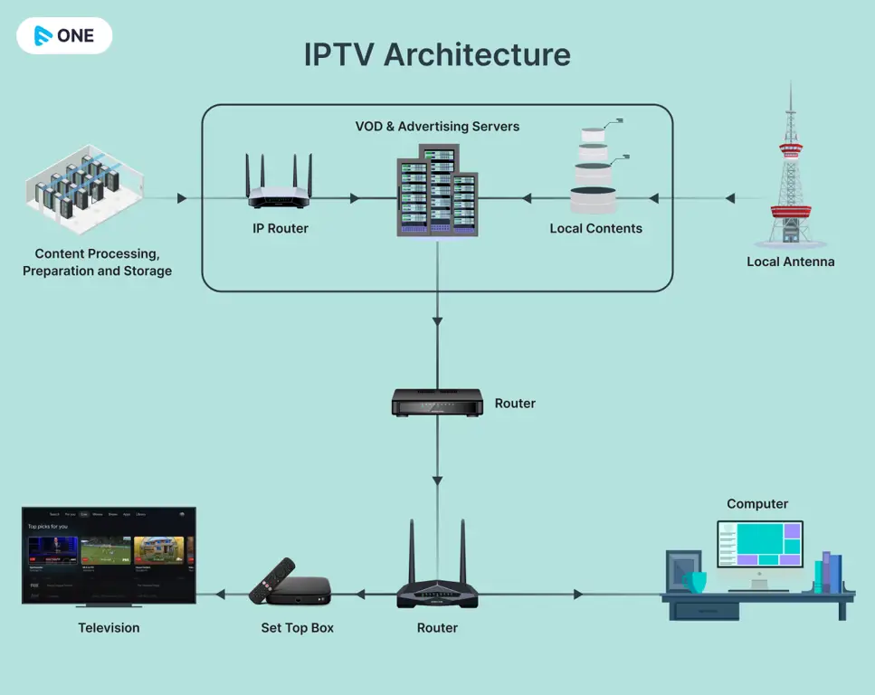 Ilustrasi teknologi IPTV dan jaringan internet